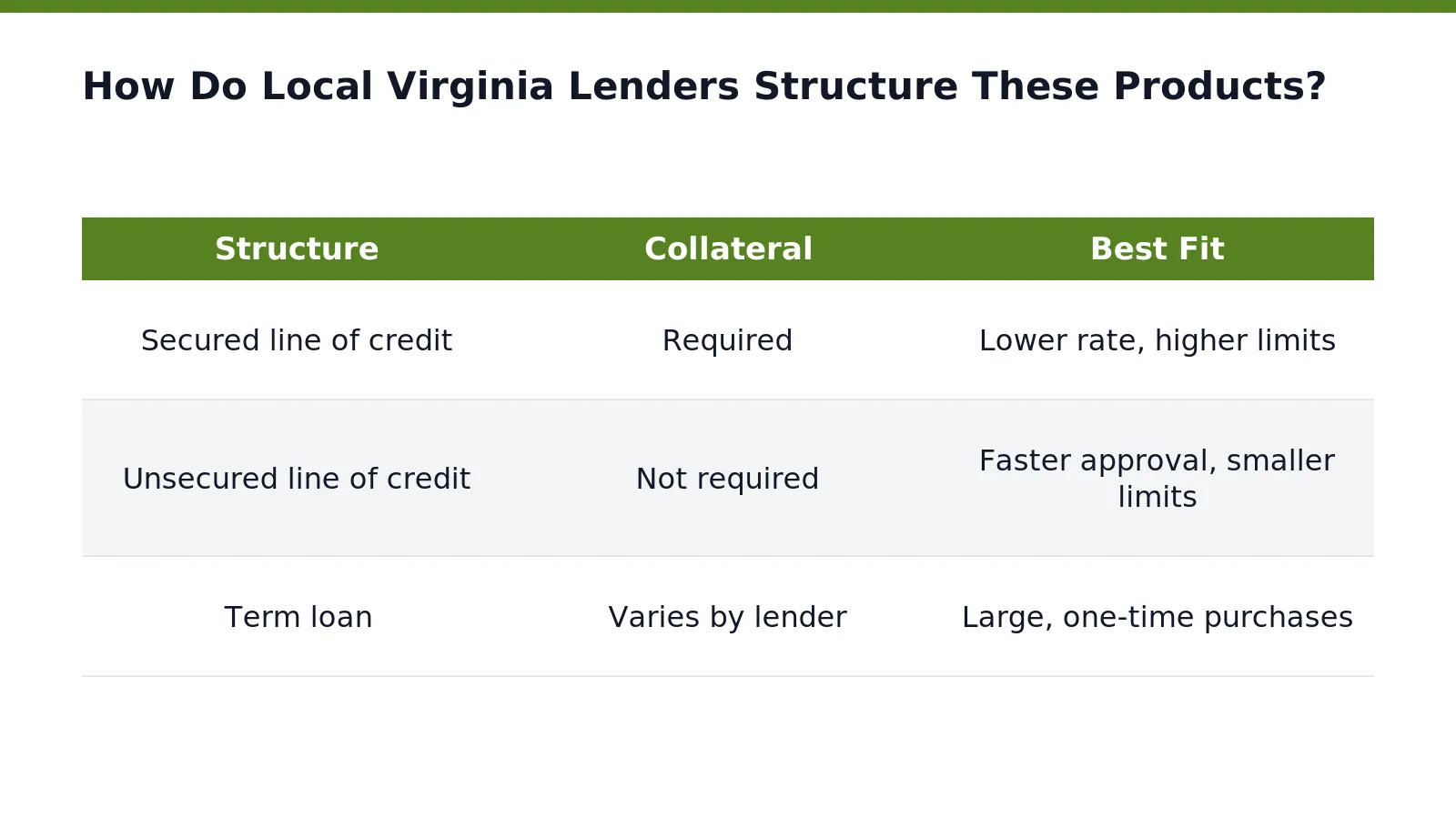 How Do Local Virginia Lenders Structure These Products