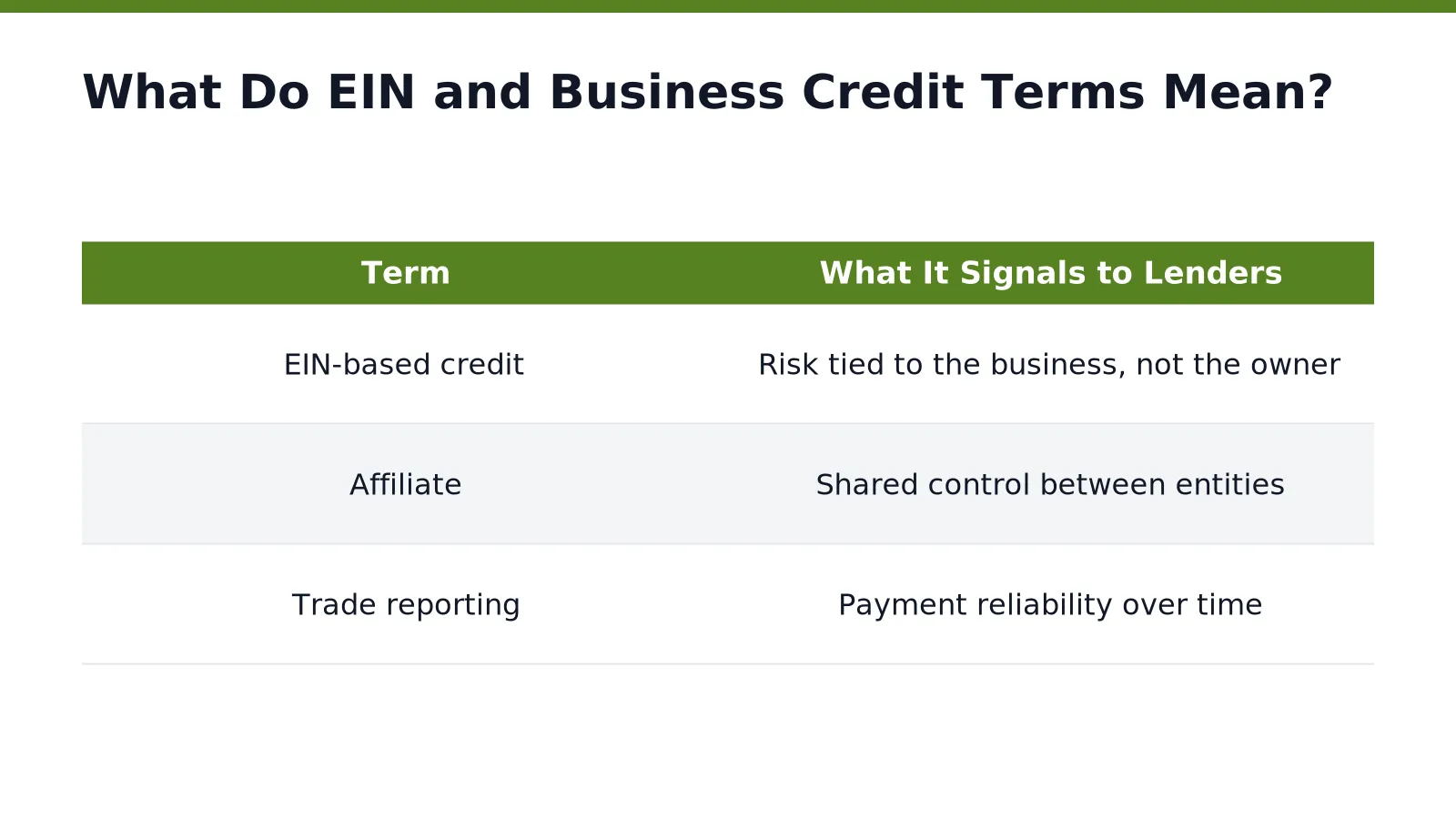 What Do EIN and Business Credit Terms Mean