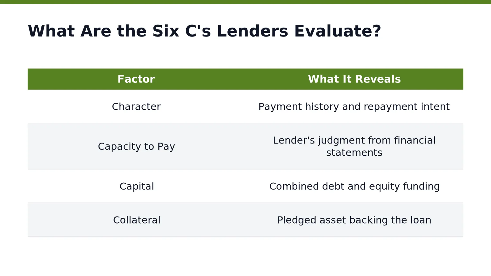 What Are the Six C's Lenders Evaluate