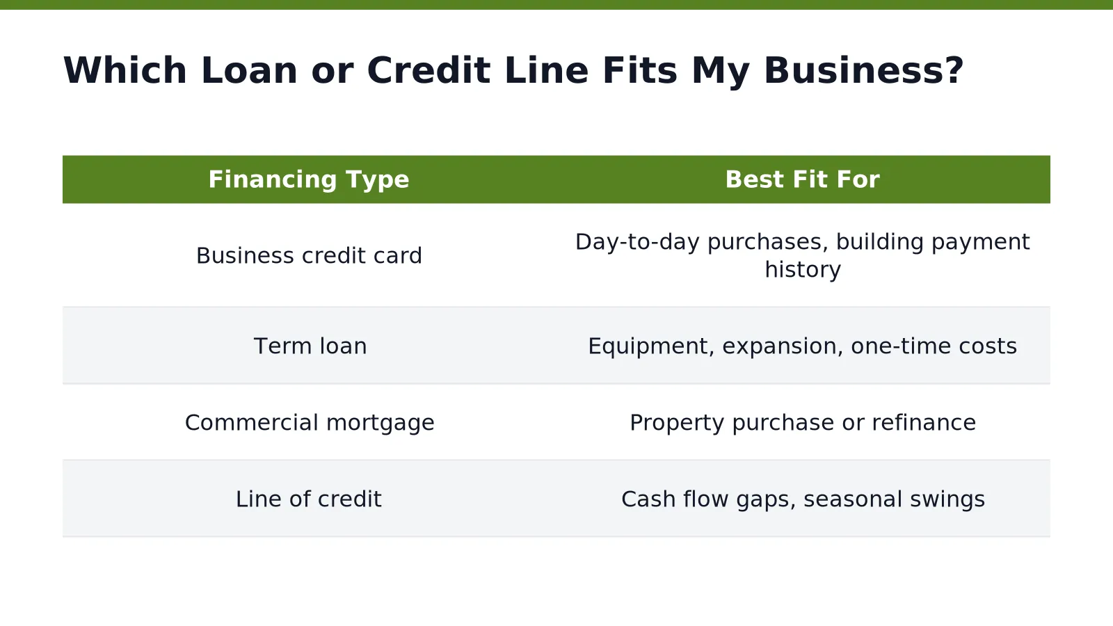 Which Loan or Credit Line Fits My Business