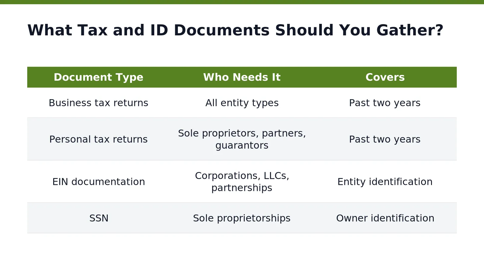 What Tax and ID Documents Should You Gather