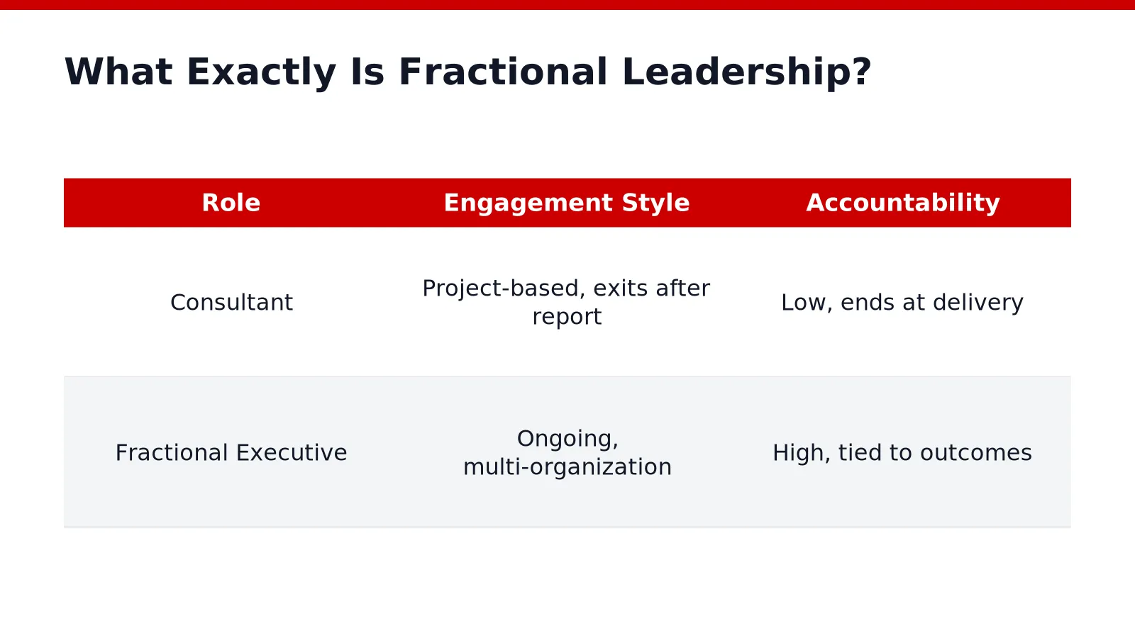 What Exactly Is Fractional Leadership