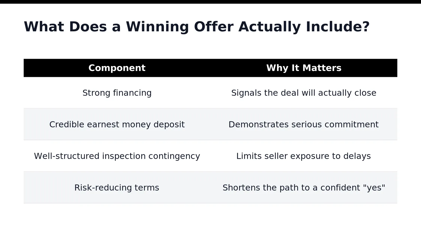 What Does a Winning Offer Actually Include