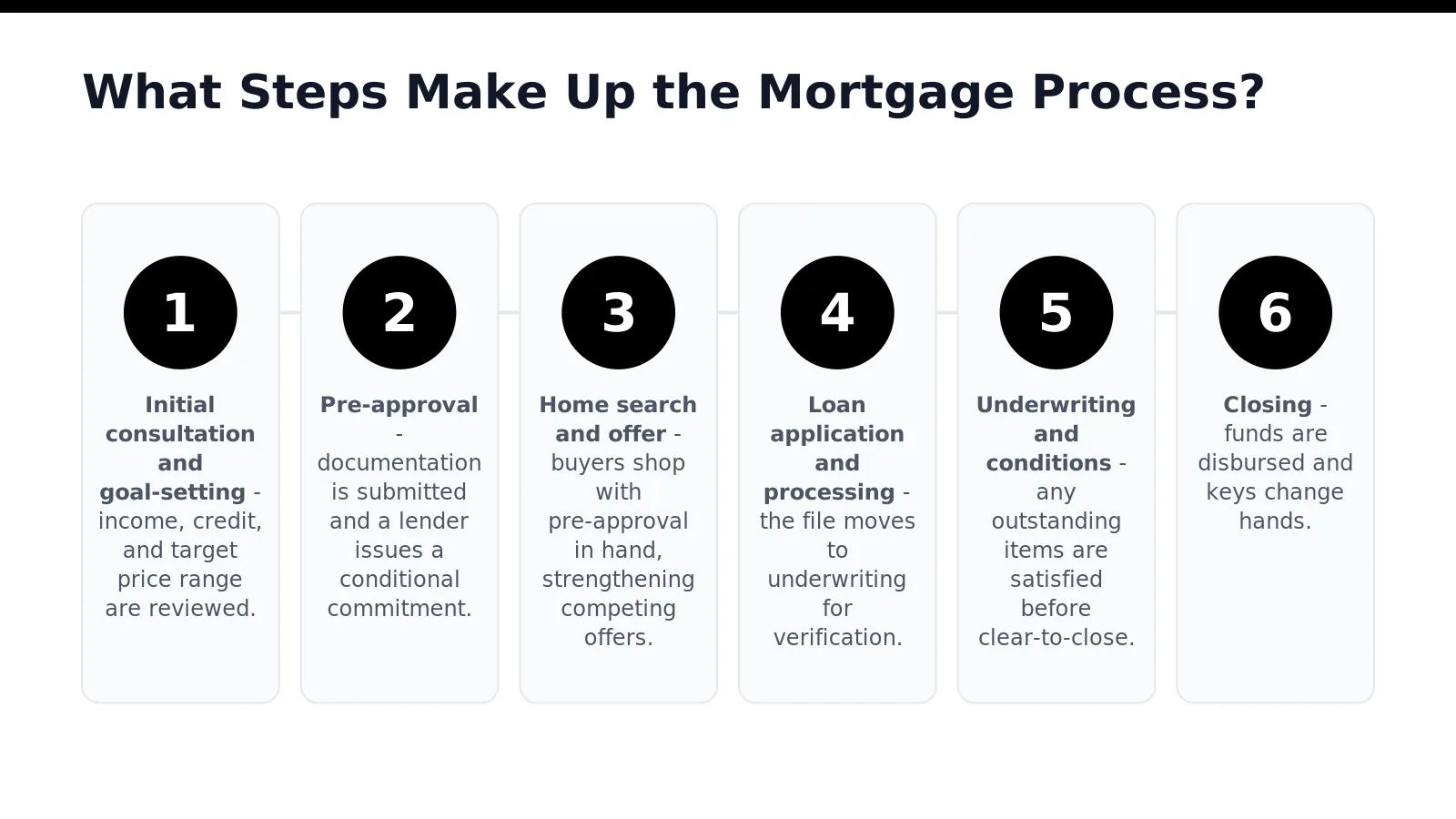 What Steps Make Up the Mortgage Process