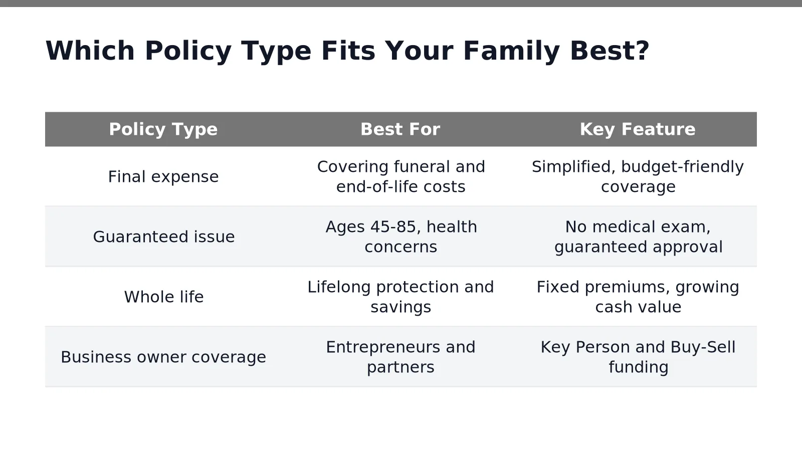 Advisor comparing final expense, whole life, and guaranteed issue options with a family