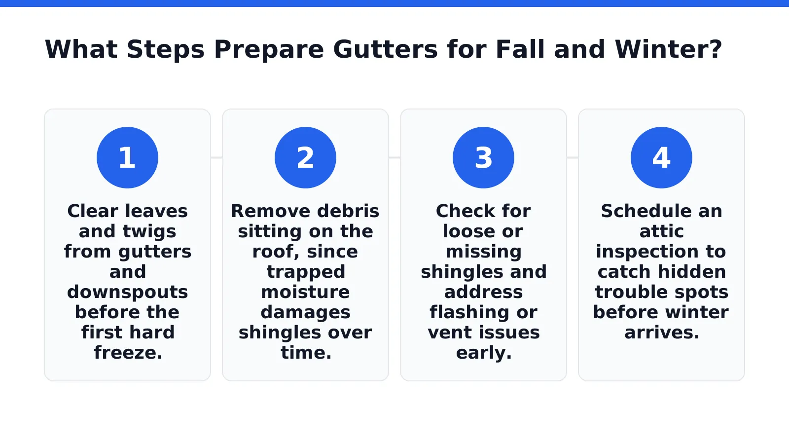 What Steps Prepare Gutters for Fall and Winter in Indianapolis