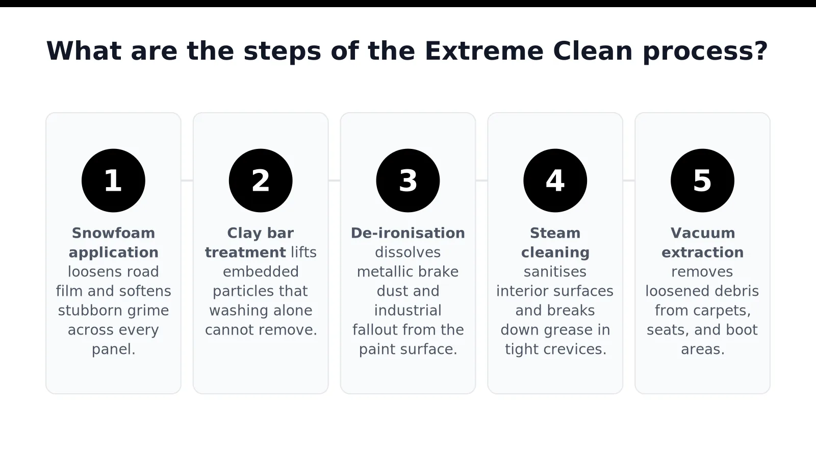 What are the steps of the Extreme Clean process in Randwick