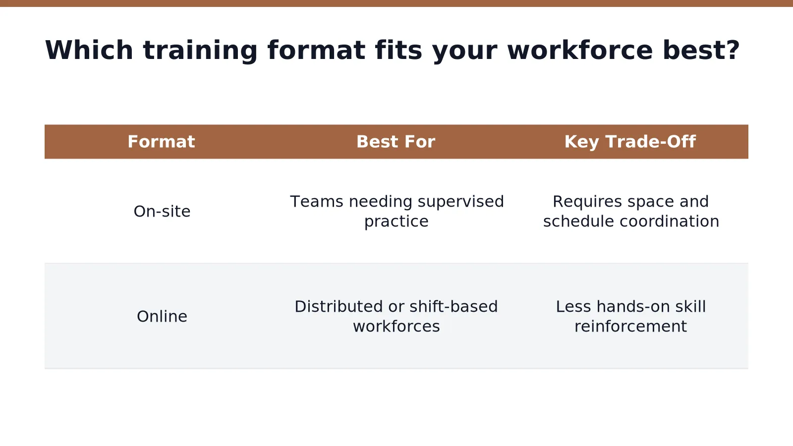 Instructor comparing on-site and online first aid training formats