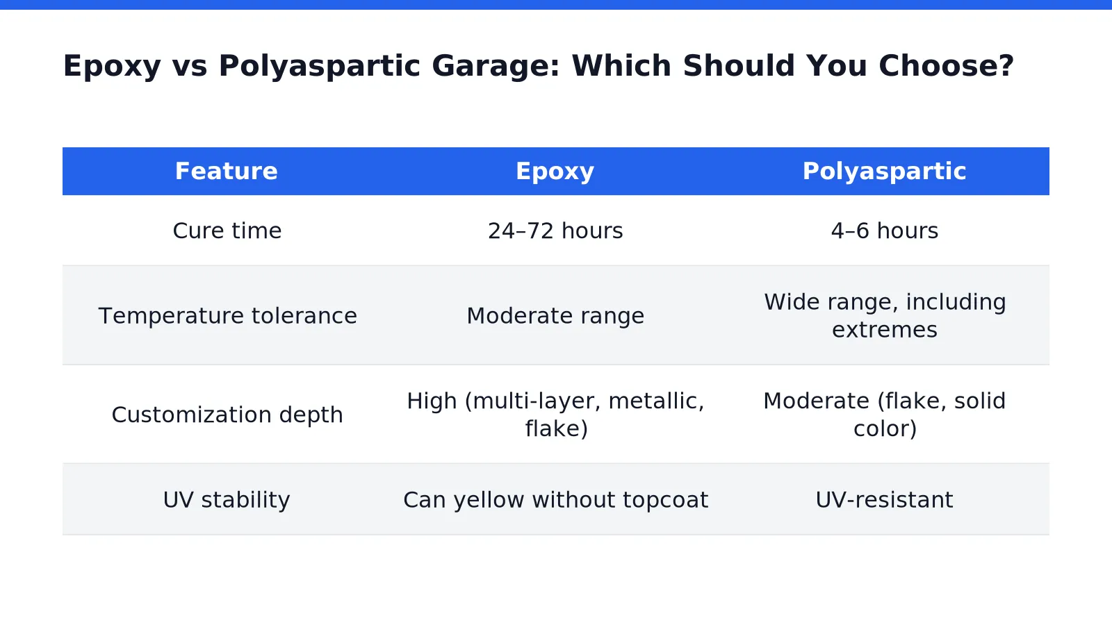 Epoxy vs Polyaspartic Garage: Which Should You Choose in Raleigh, North Carolina