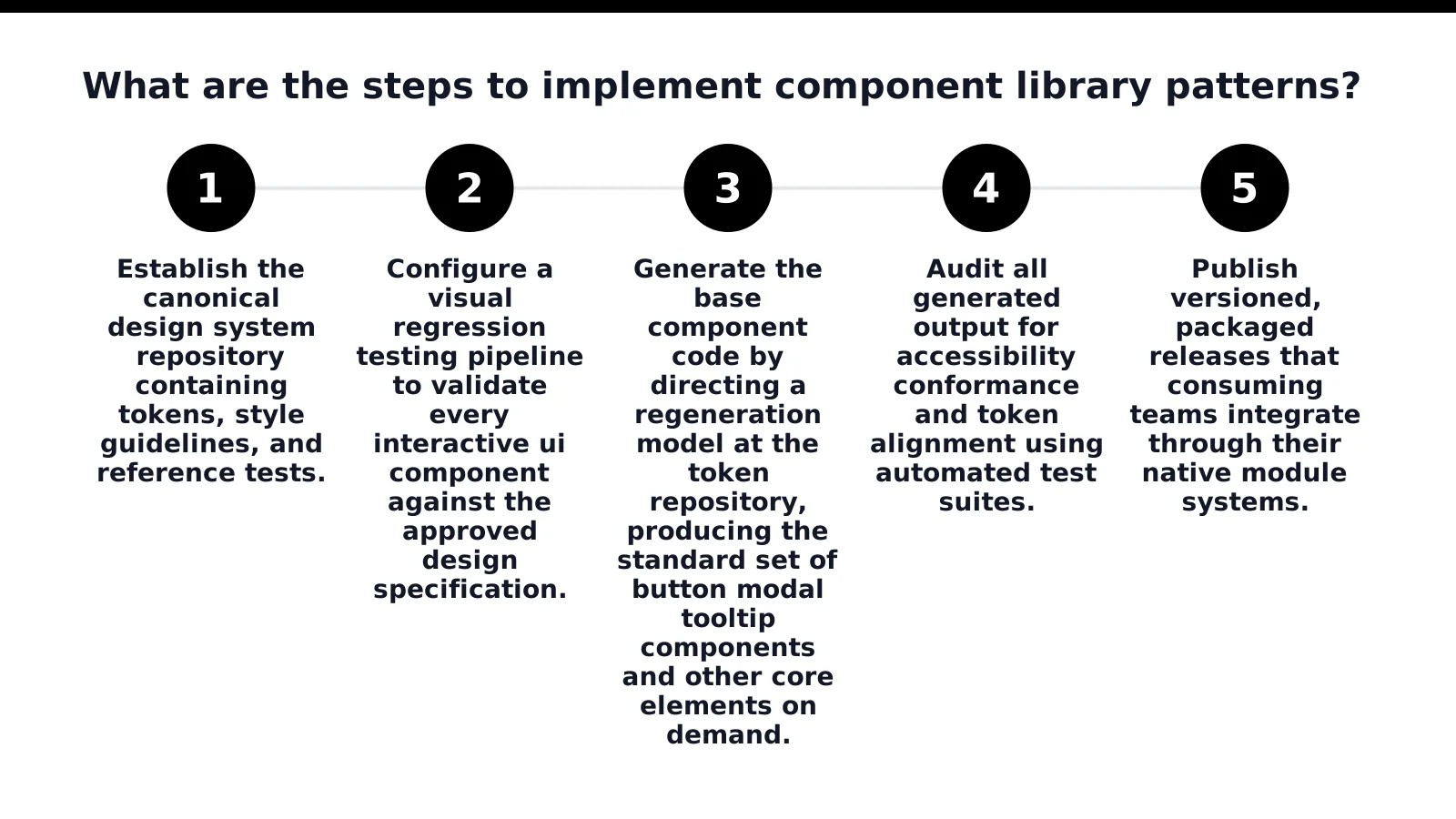 Component library implementation workflow from design token repository through regeneration and Core Web Vitals performance