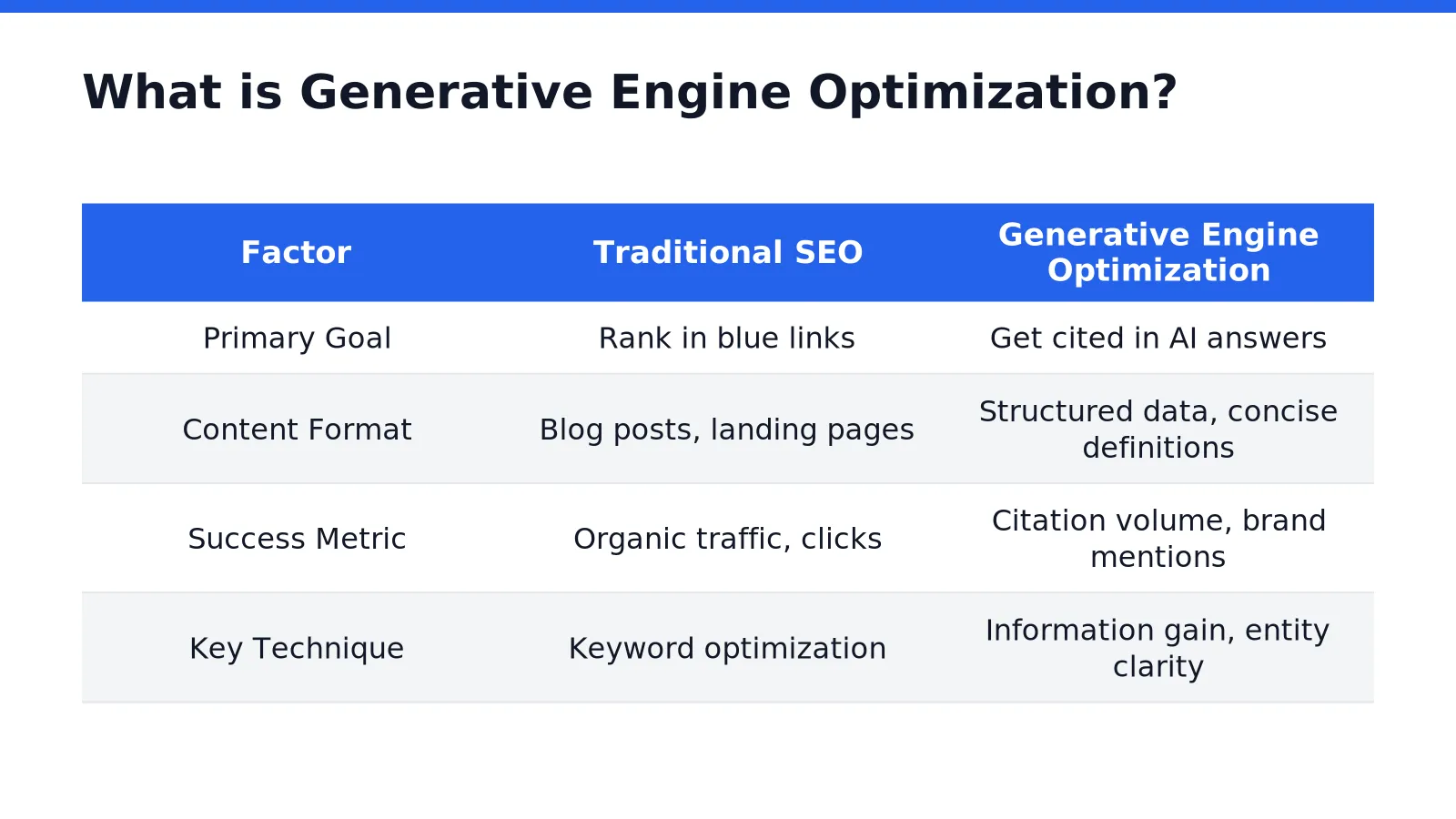 What is Generative Engine Optimization
