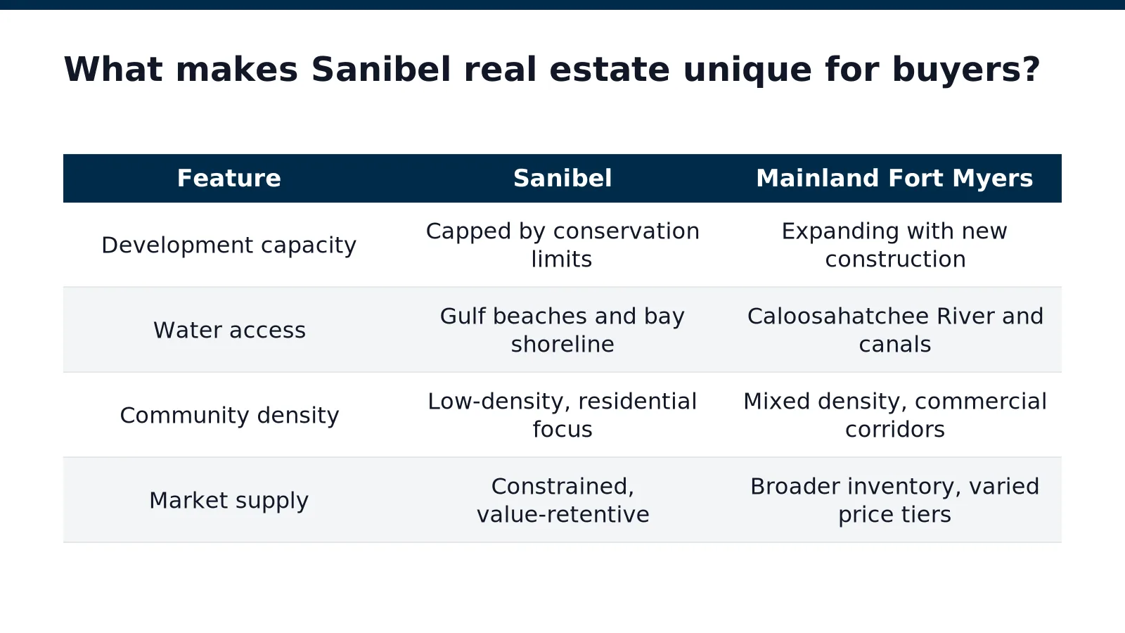 What makes Sanibel real estate unique for buyers in Southwest Florida