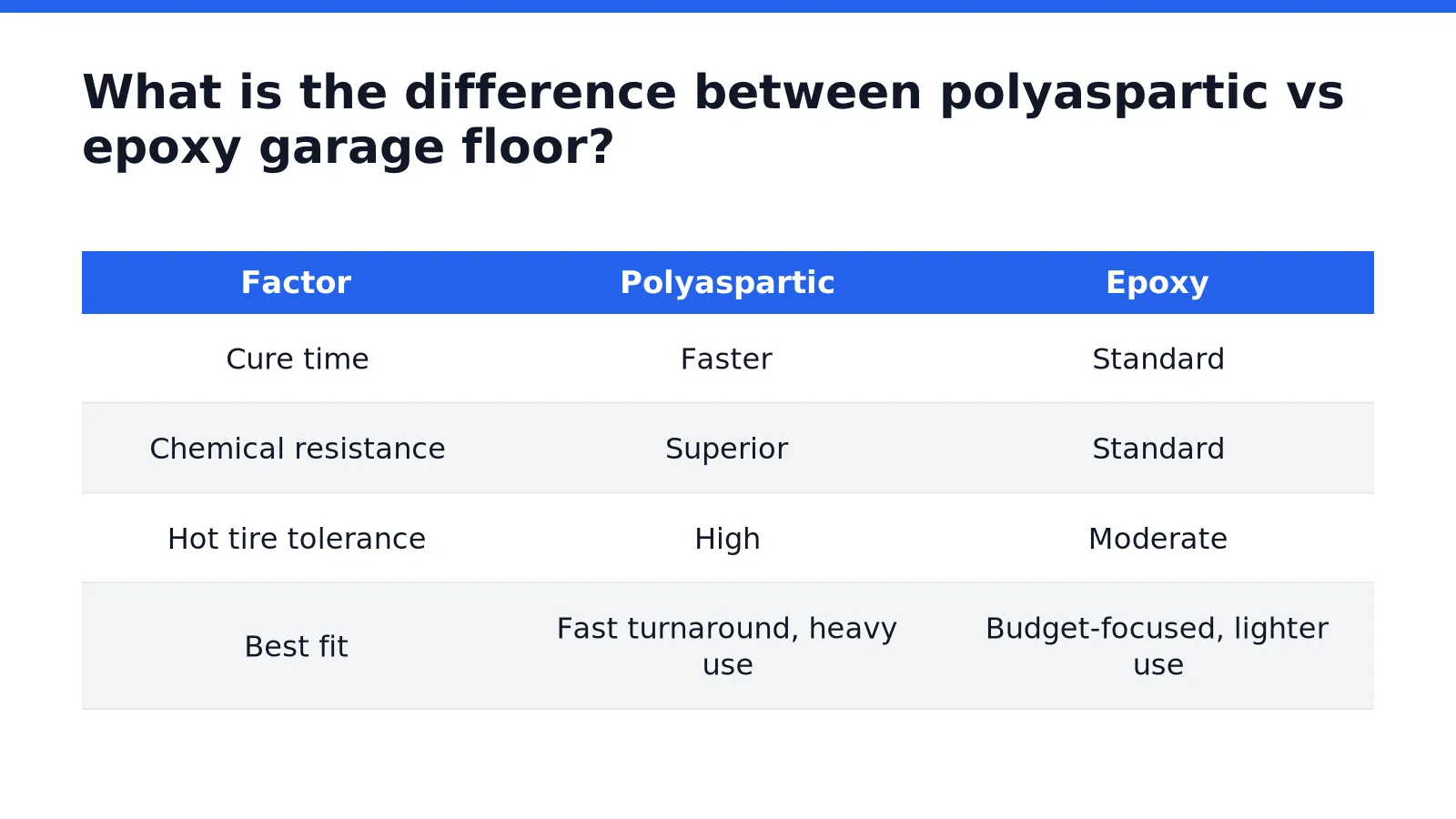 Side-by-side comparison of polyaspartic and epoxy garage floor finishes