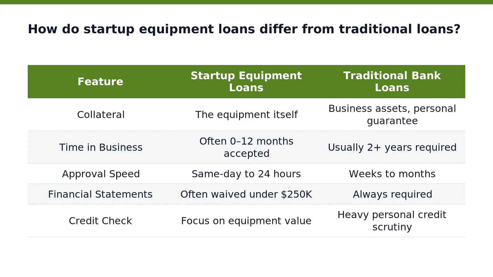 Side-by-side comparison chart of equipment loan terms versus bank loan requirements