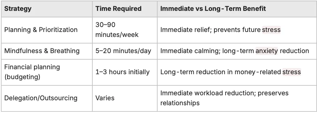 comparison chart of strategies, time required and results comparison chart of strategies, time required and results