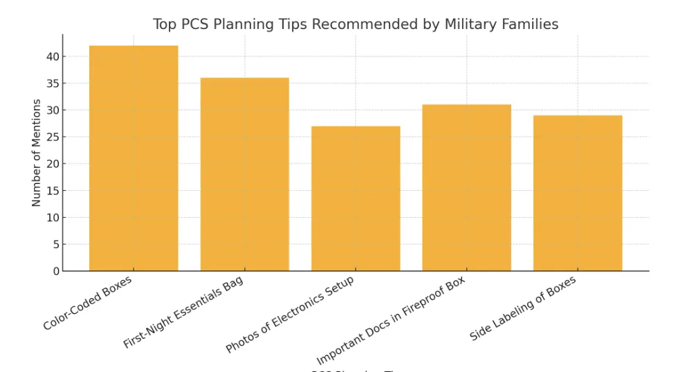 Bar chart showing the top PCS planning tips recommended by military families, including color‑coded boxes, first‑night essentials bag, photos of electronics setup, storing important documents in a fireproof box, and side labeling of boxes. The chart highlights which tips were mentioned most frequently, with color‑coded boxes ranking highest.