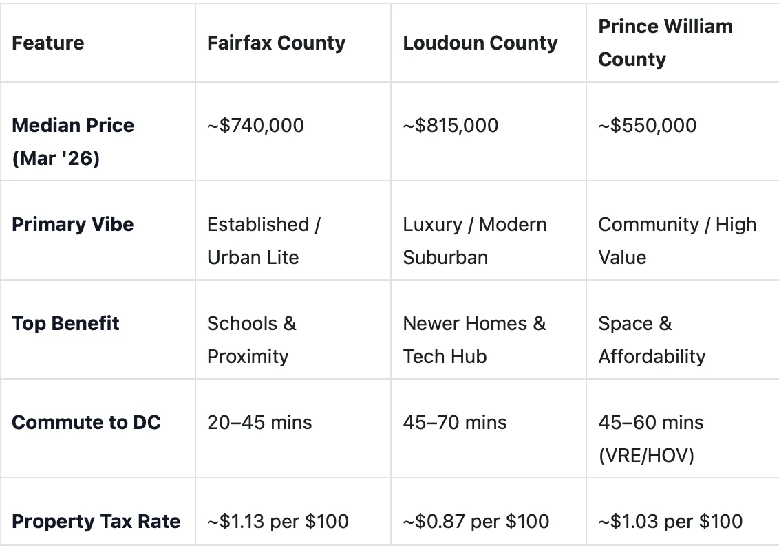 Table comparing Fairfax, Loudoun, and Prince William counties with median home prices, lifestyle, commute times to DC, and property tax rates.