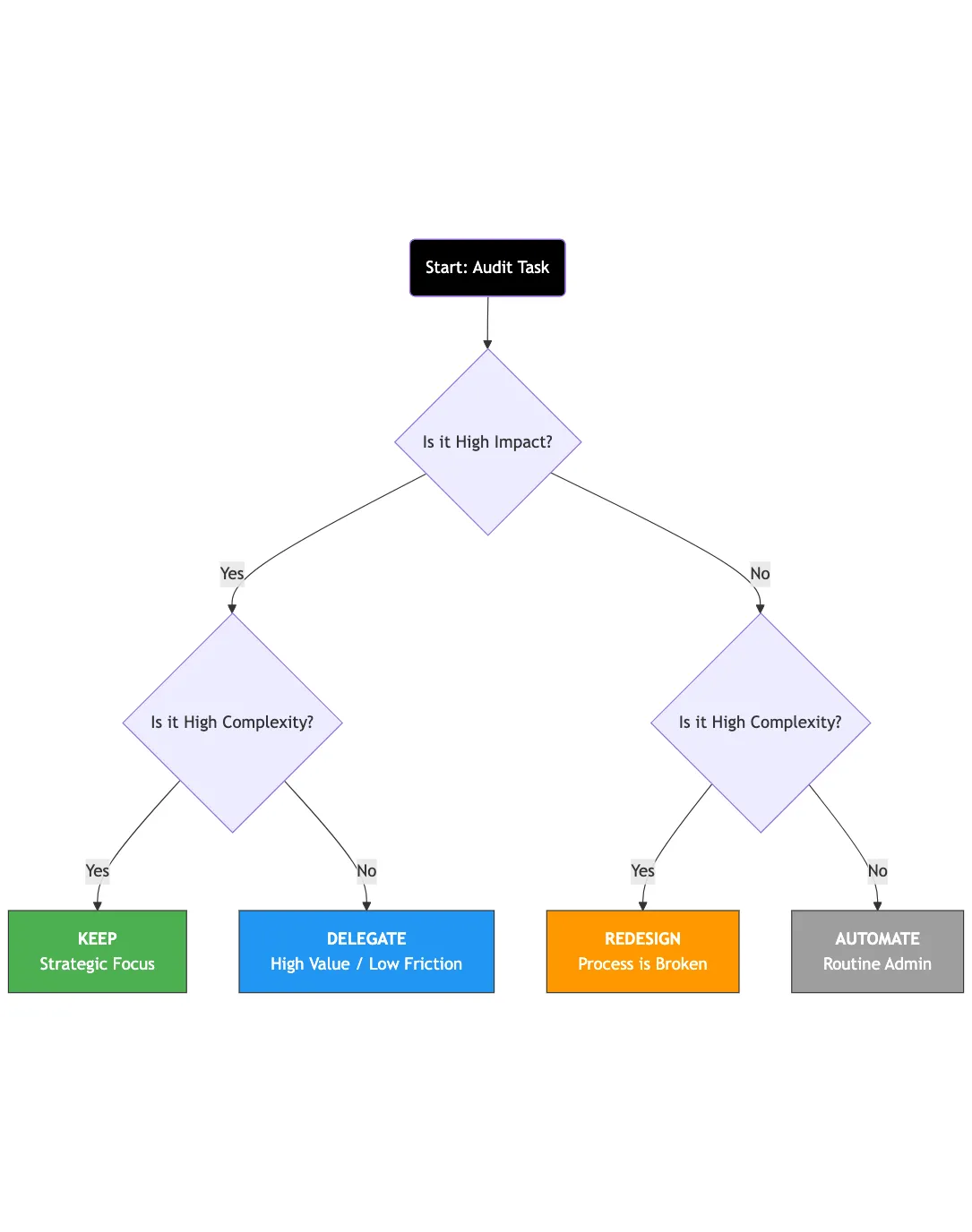 A decision tree flowchart for executive delegation. The process starts with "Audit Task" and asks "Is it High Impact?" If Yes, it asks "Is it High Complexity?" leading to two outcomes: "Keep (Strategic Focus)" for high complexity or "Delegate" for low complexity. If the task is Low Impact, the chart asks "Is it High Complexity?" leading to "Redesign" if the process is broken or "Automate" if it is routine administration.