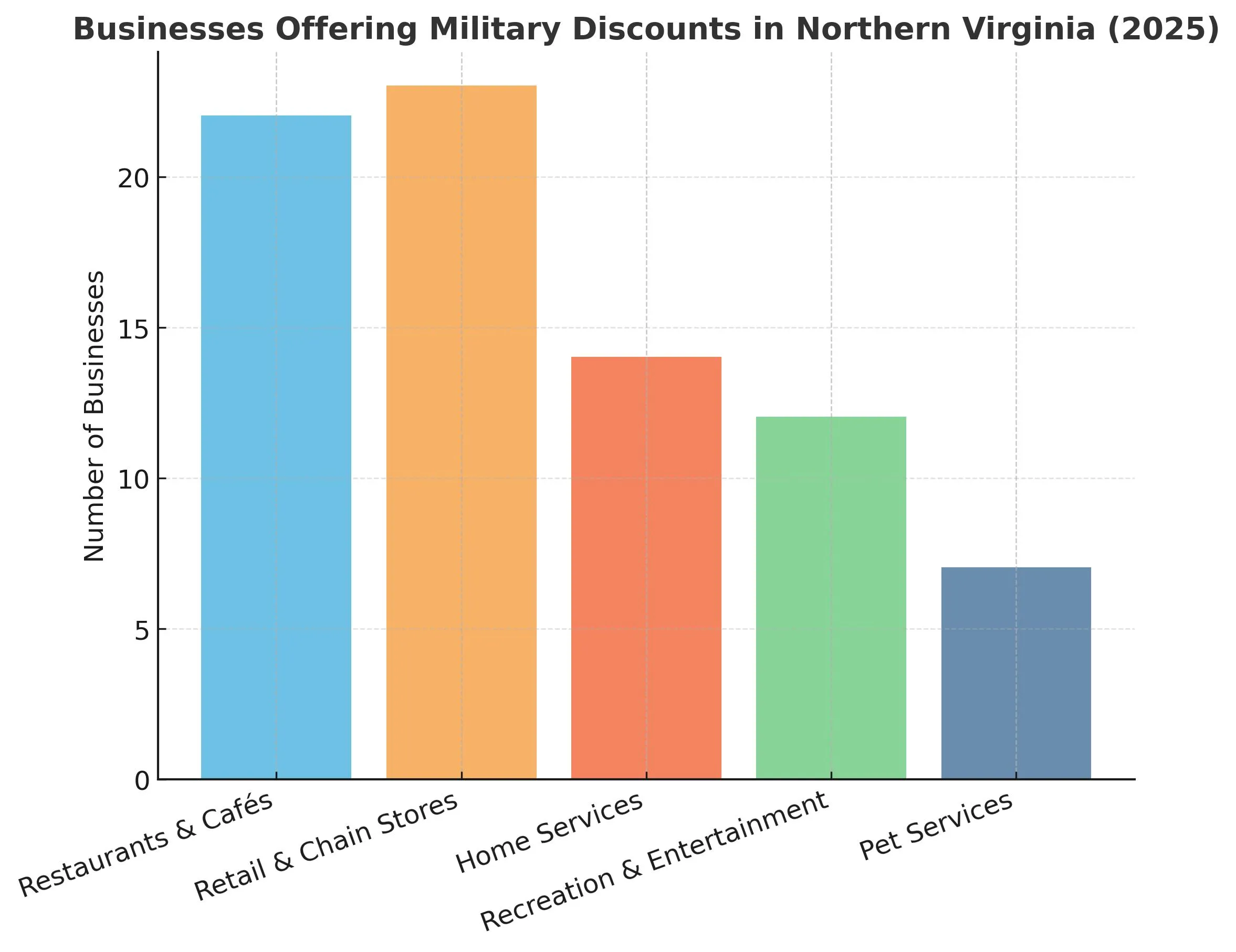 bar chart showing Northern Virginia businesses offering military discounts: 23 retail shops, 22 restaurants, 14 home services including chain stores, 12 entertainment providers, and 7 pet services.”
