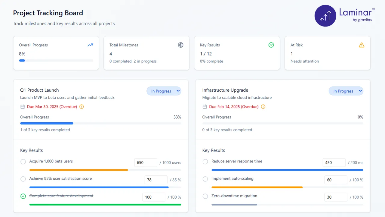 project tracking board showing milestones and key results
