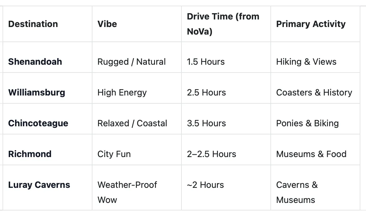Chart comparing drive time and activities of day trips near dc