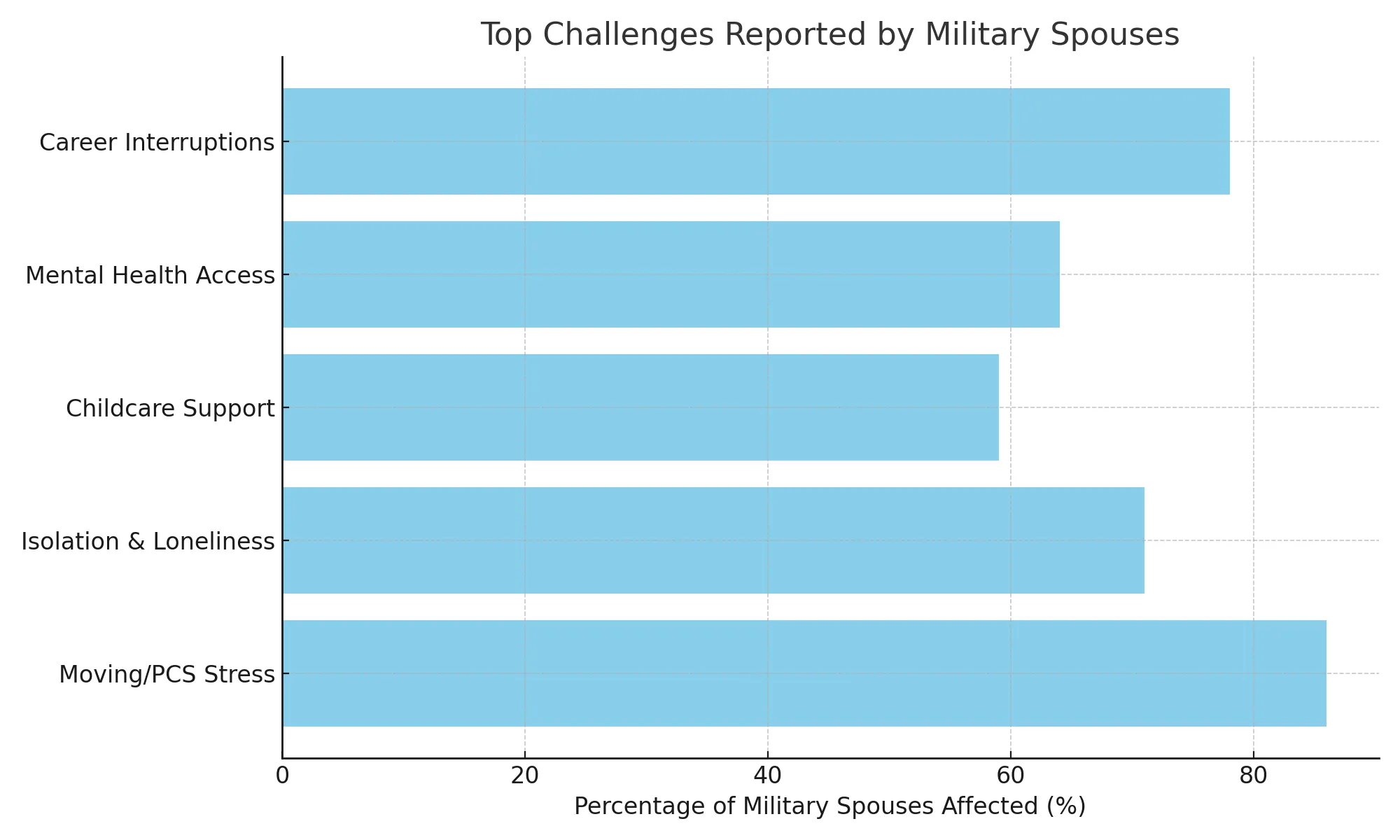 “Bar chart illustrating the top challenges reported by military spouses, with 86% citing PCS stress, 78% experiencing career interruptions, 71% feeling isolated or lonely, 64% facing mental health barriers, and 59% struggling with childcare support. The chart highlights the widespread impact of these issues within the military spouse community “Bar chart illustrating the top challenges reported by military spouses, with 86% citing PCS stress, 78% experiencing career interruptions, 71% feeling isolated or lonely, 64% facing mental health barriers, and 59% struggling with childcare support. The chart highlights the widespread impact of these issues within the military spouse community