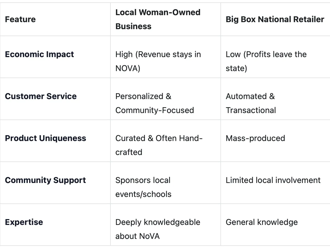 Comparison chart showing the impact of local women owned business vs big box chain