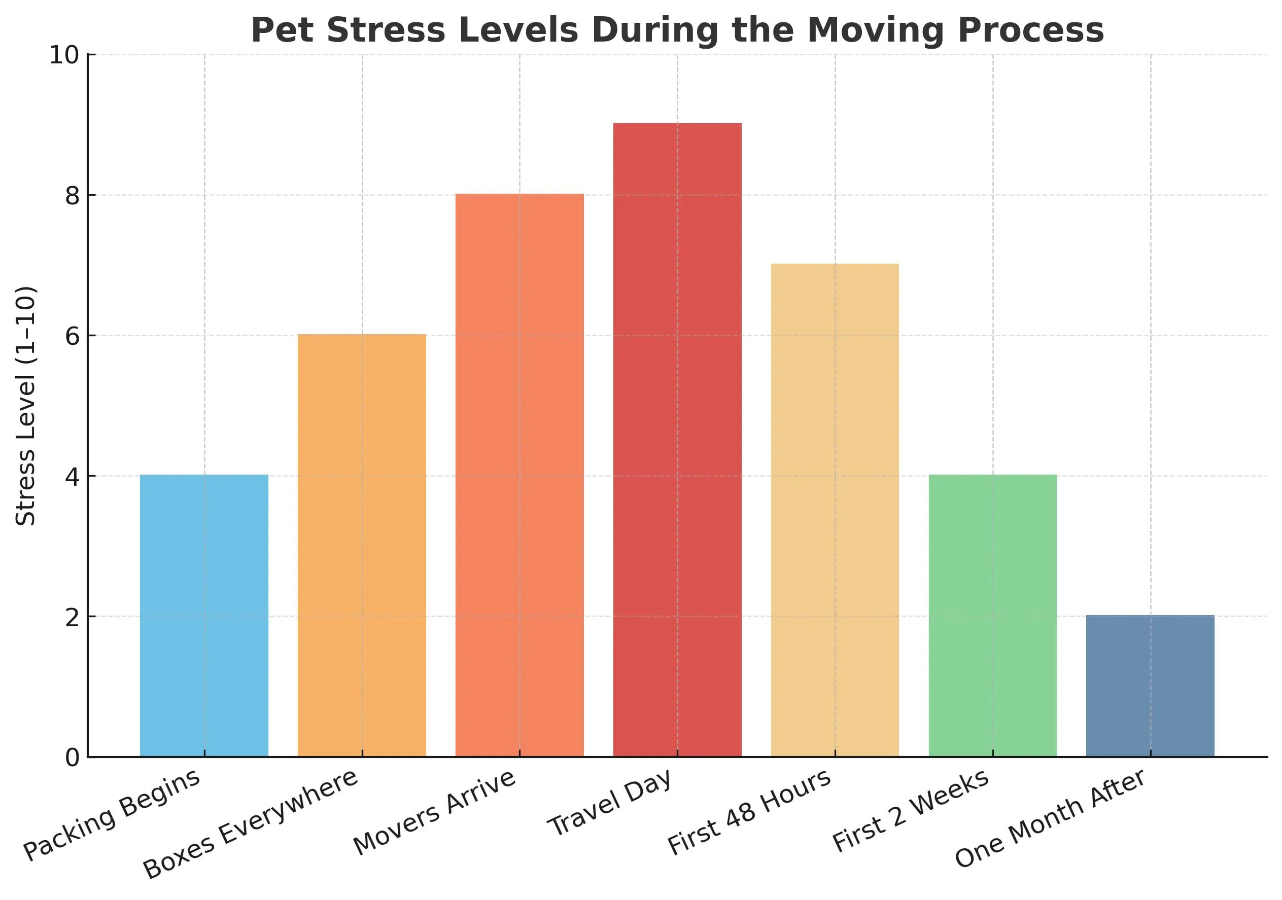 Chart showing increasing pet stress levels peaking on moving day (8–10), then gradually declining over the first month as pets adjust to the new environment. Chart showing increasing pet stress levels peaking on moving day (8–10), then gradually declining over the first month as pets adjust to the new environment.