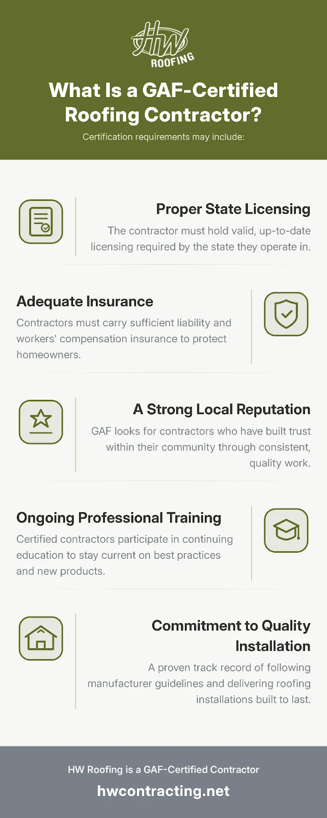 GAF-certified roofing contractor certification requirements infographic highlighting proper licensing, insurance, local reputation, ongoing training, and commitment to quality installation by HW Contracting.