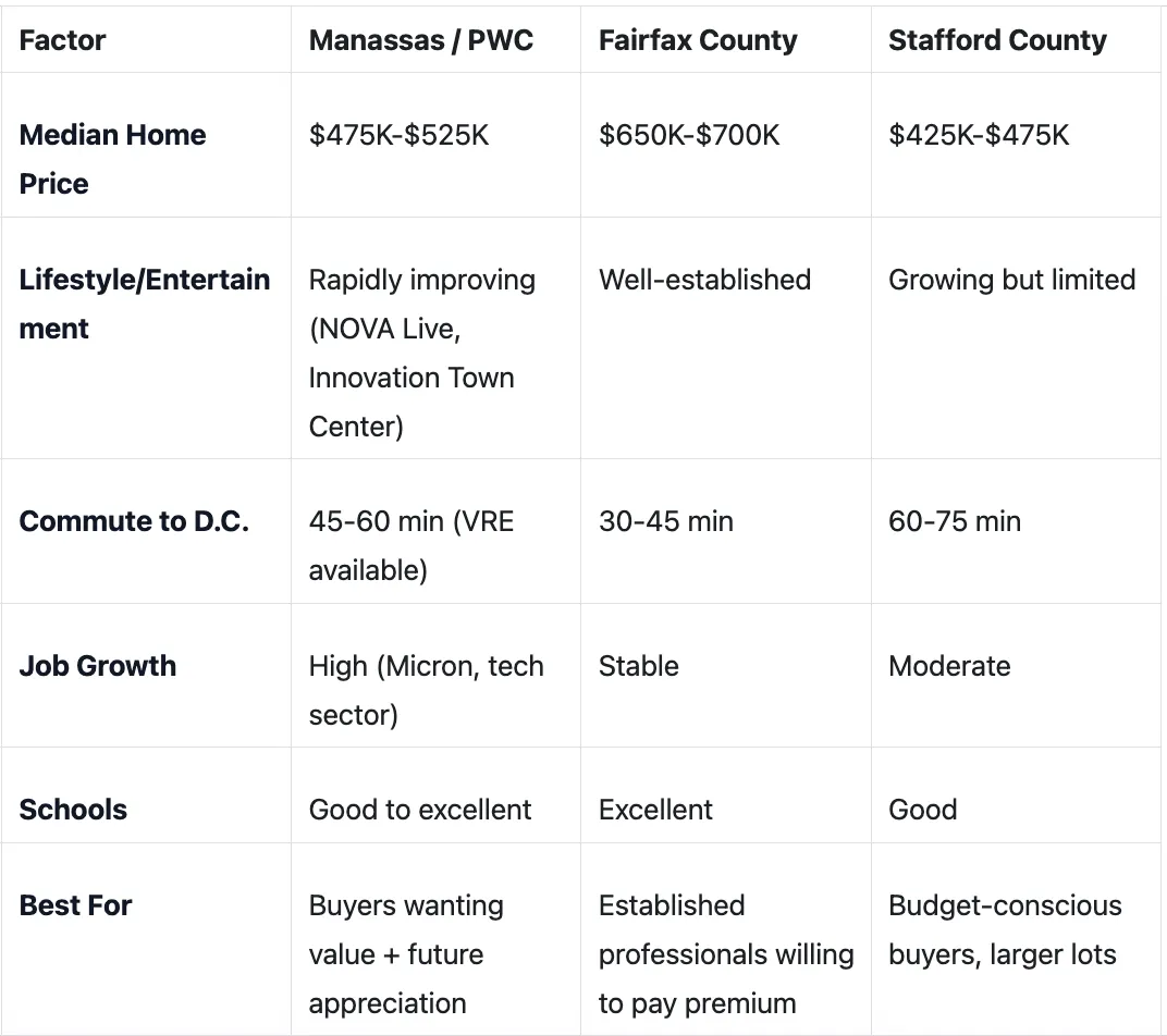Comparison: Manassas vs. Other Northern Virginia Communities