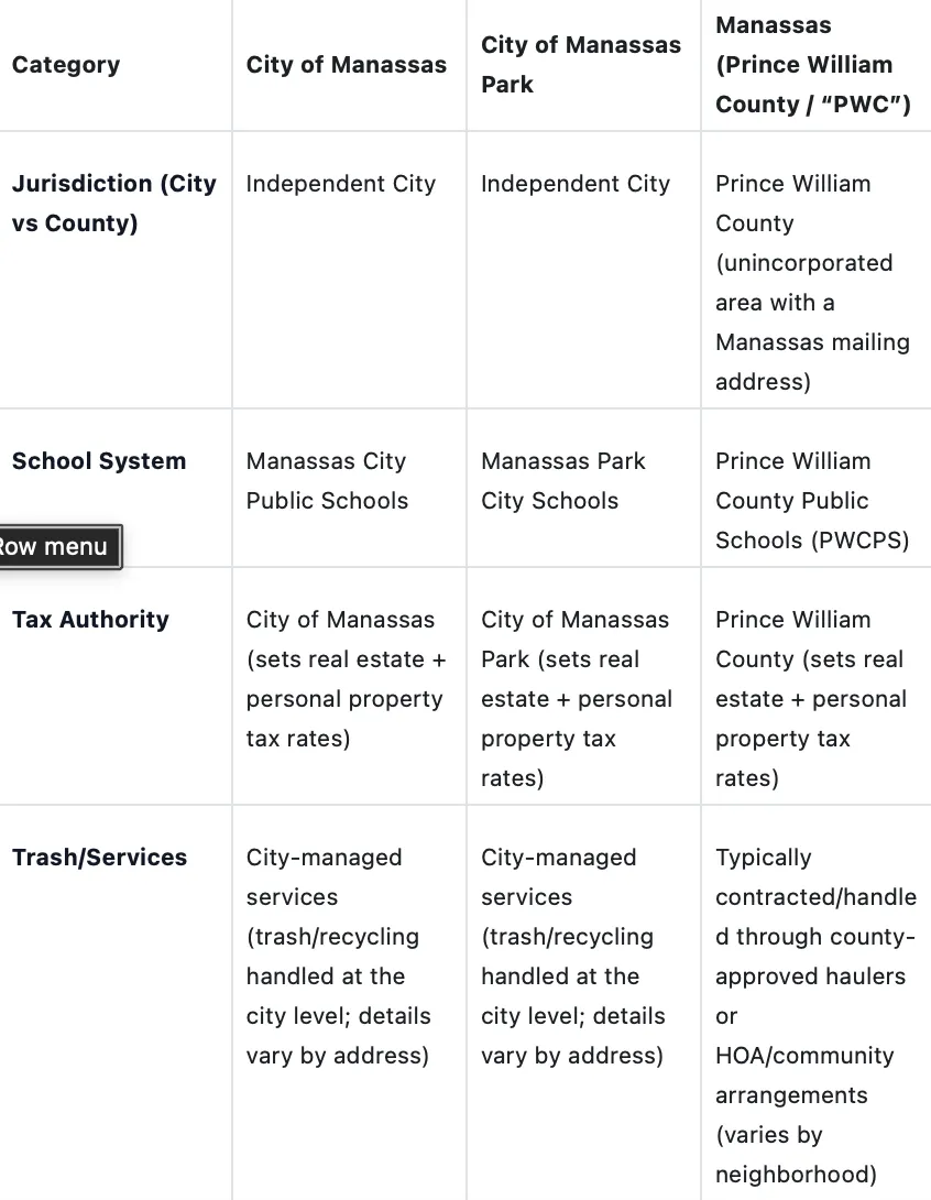 Modern infographic featuring three distinct house icons representing the City of Manassas, City of Manassas Park, and Prince William County (Manassas), used to illustrate jurisdictional differences in Northern Virginia Modern infographic featuring three distinct house icons representing the City of Manassas, City of Manassas Park, and Prince William County (Manassas), used to illustrate jurisdictional differences in Northern Virginia