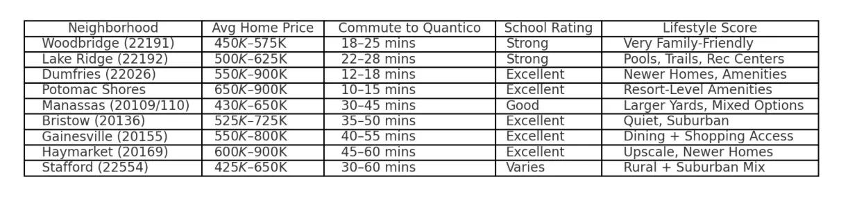 Comparison chart showing Prince William County neighborhoods ranked by average home price, commute time to Quantico, school ratings, and lifestyle factors, with Potomac Shores having the shortest commute and Haymarket offering the highest-end homes. Comparison chart showing Prince William County neighborhoods ranked by average home price, commute time to Quantico, school ratings, and lifestyle factors, with Potomac Shores having the shortest commute and Haymarket offering the highest-end homes.