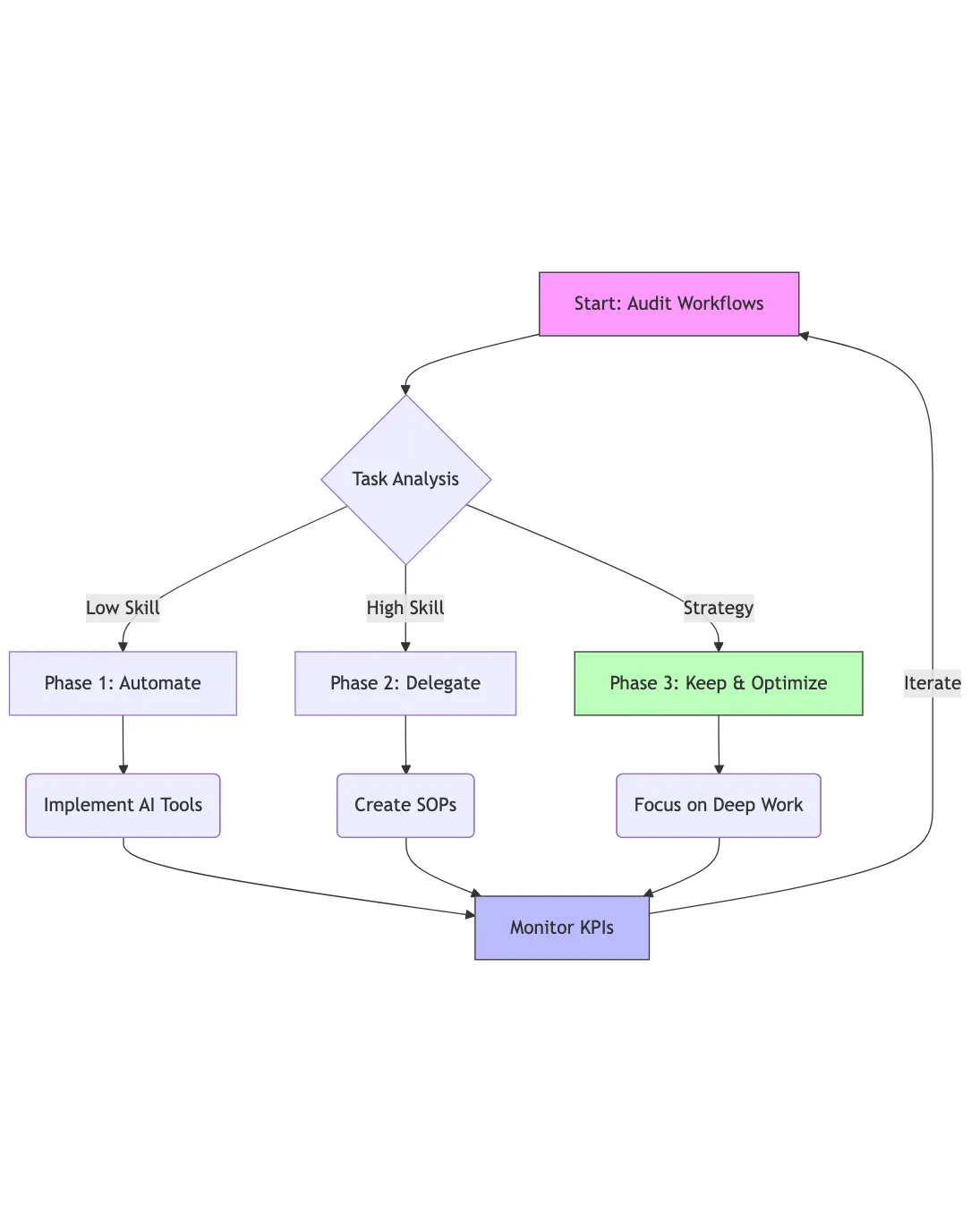 A cyclical flowchart illustrating the operational efficiency process. It begins with "Audit Workflows" and moves to "Task Analysis," splitting into three phases: Phase 1 (Automate low-skill tasks using AI tools), Phase 2 (Delegate high-skill tasks by creating SOPs), and Phase 3 (Keep & Optimize strategic tasks for deep work). All three paths converge at "Monitor KPIs," which loops back to the beginning for continuous iteration.