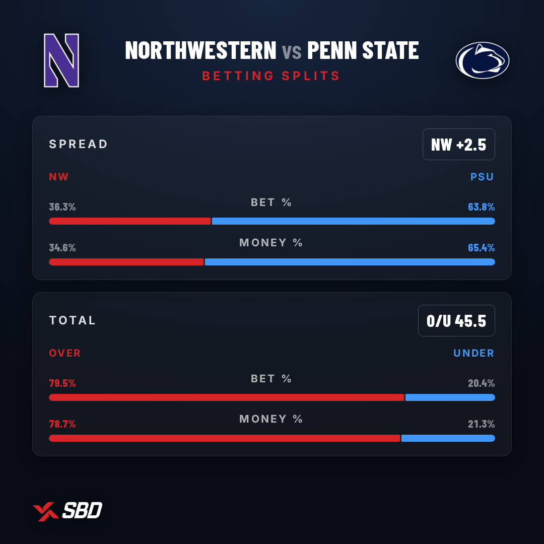 Penn State vs Northwestern betting splits