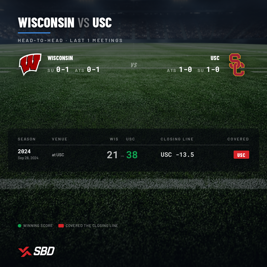 USC vs Wisconsin matchup statistics