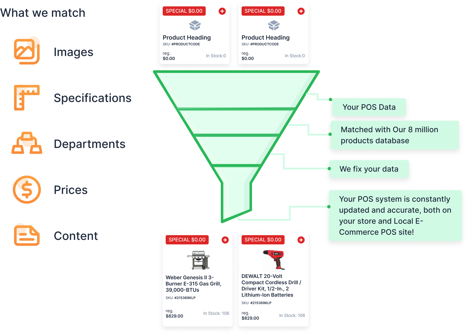 Seamless Integration of All Your Products into Your Local E-commerce POS System