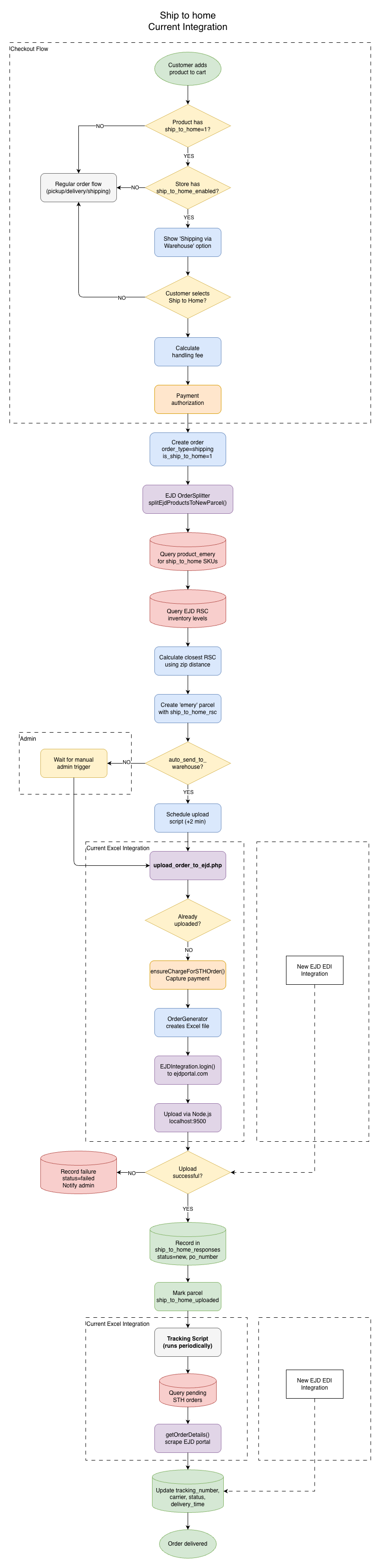 Ship-to-Home Integration Architecture