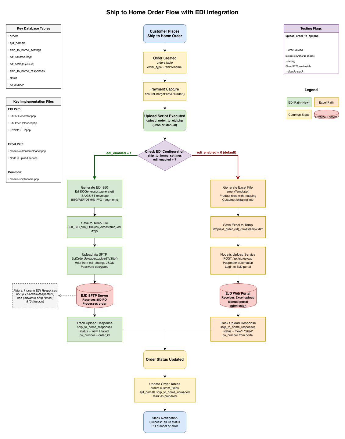 EDI Order Flow Diagram