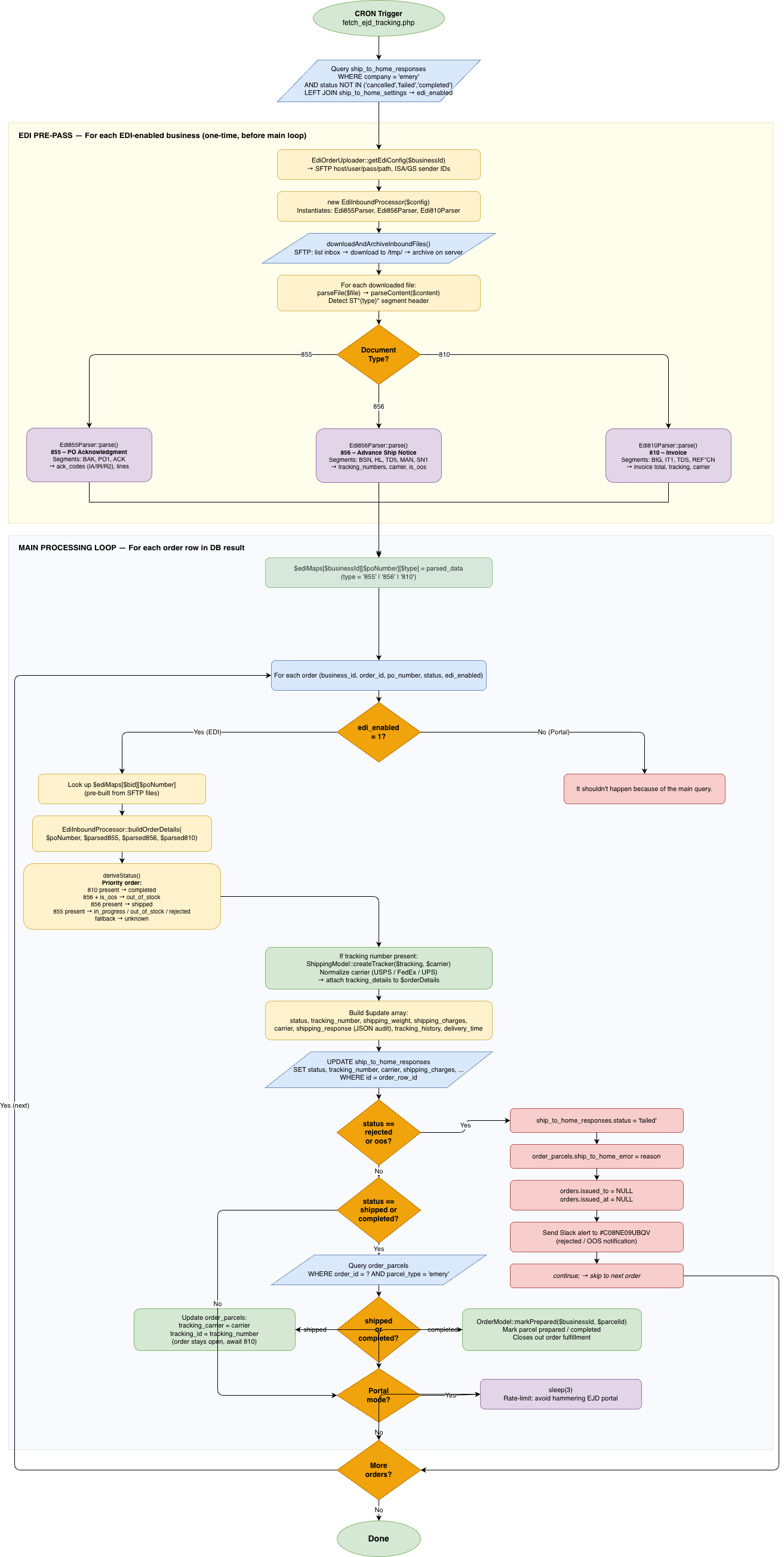 EDI Inbound Process