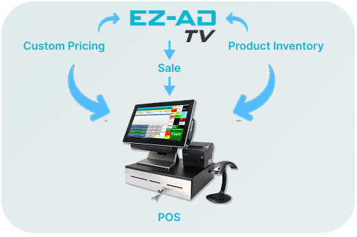 A flowchart diagram showing the integration between EZ-AD TV and a POS system, illustrating how custom pricing and product inventory sync automatically for accurate retail signs.