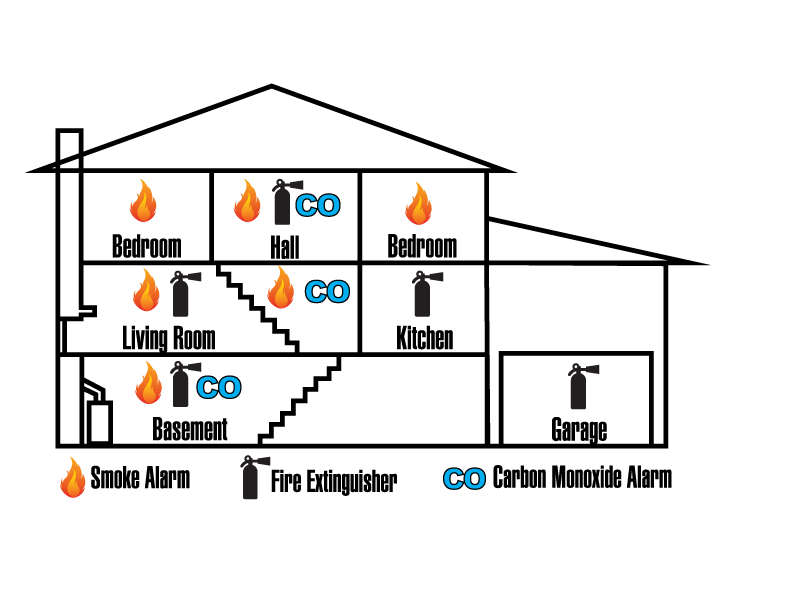 Diagram showing recommended smoke alarm, carbon monoxide alarm and fire extinguisher locations throughout a home