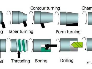 Different Types of Turning Centers