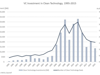 Kleiner Perkins: Making a Renewed Bet on Clean Tech