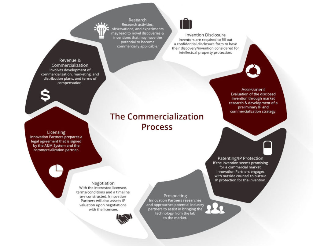 TAMU Innovation Partners Launches New Process and Support for Technology Commercialization