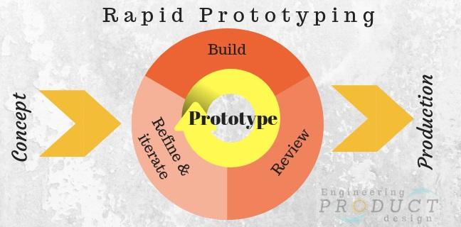 What is Rapid Prototyping and why is it important?