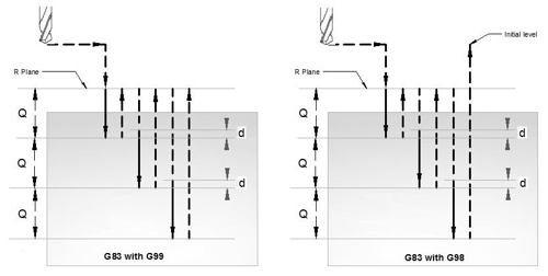 The G83 Peck Drilling Cycle: The Most Efficient Way to Deep Hole Drill on a Fanuc Machine