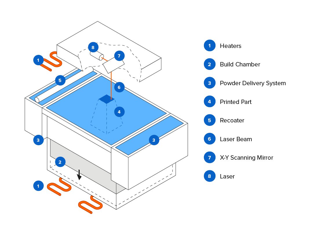 An Introduction to Selective Laser Sintering (SLS) 3D Printing