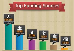 14 of the Best Ways to Get Funding for Your Startup or Small Business