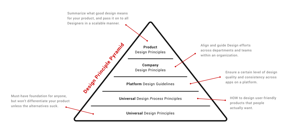Different Types of DesignPrinciples for Product Development