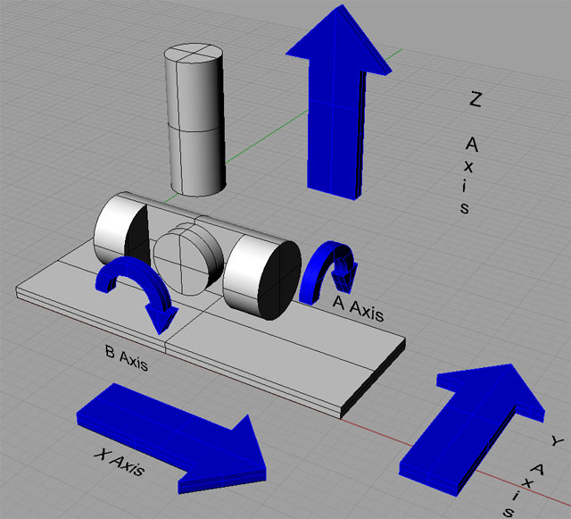 The Basics of Axis CNC